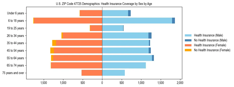 Pyramid chart showing health insurance coverage by age and sex in US ZIP Code 47725.