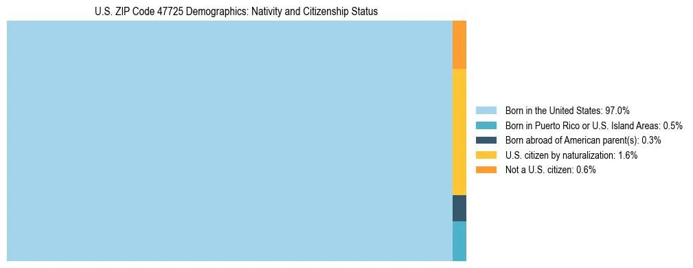 Treemap showing the population distribution by nativity and citizenship status in US ZIP Code 47725 based on U.S. Census data.