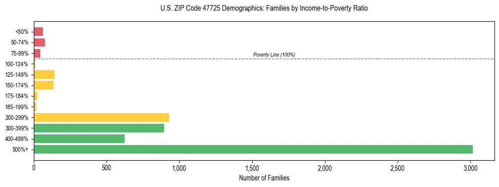 Horizontal bar chart showing family distribution by income-to-poverty ratio in US ZIP Code 47725, based on 2023 ACS data.
