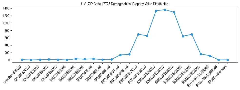Line chart showing the distribution of property values for owner-occupied housing units in US ZIP Code 47725.