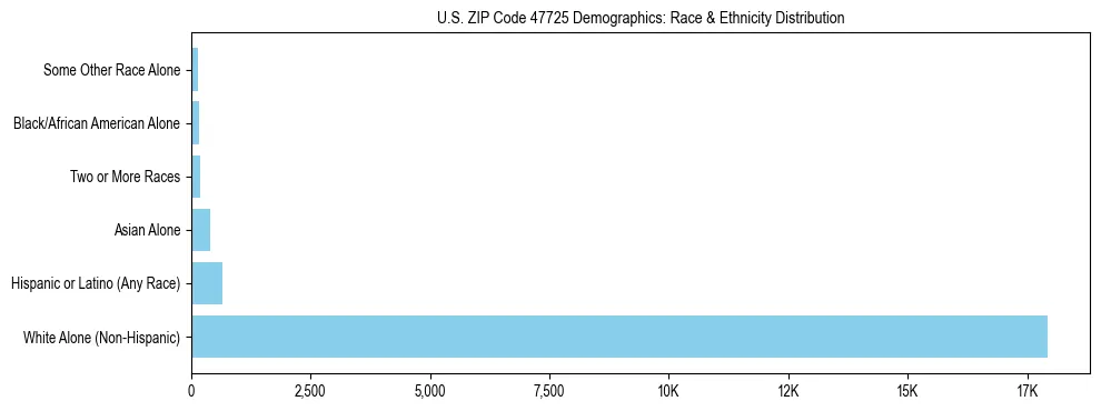 Race and Ethnicity Distribution Chart for US ZIP Code 47725