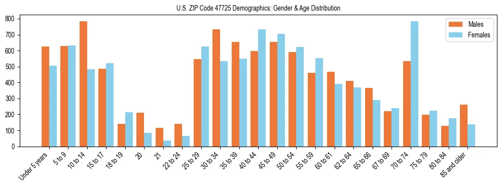 Bar chart showing the population distribution of US ZIP Code 47725 by age group and gender, based on 2023 ACS data.