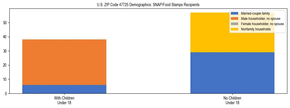 Stacked bar chart showing SNAP/Food Stamps recipient household composition by presence of children under 18 in US ZIP Code 47725, based on 2023 ACS data.