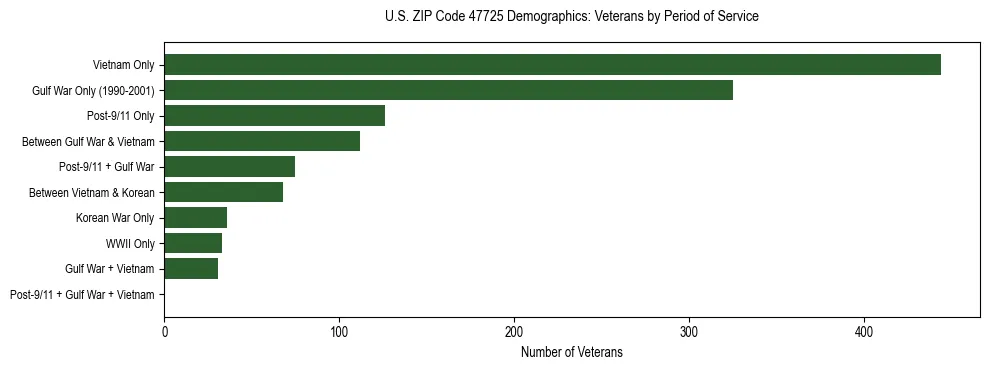 Horizontal bar chart showing veteran distribution by period of military service in US ZIP Code 47725, based on 2023 ACS data.