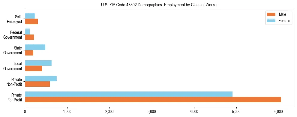 Horizontal bar chart showing employment distribution by class of worker and gender in US ZIP Code 47802, based on 2023 ACS data.