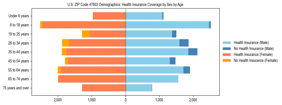 Pyramid chart showing health insurance coverage by age and sex in US ZIP Code 47802.