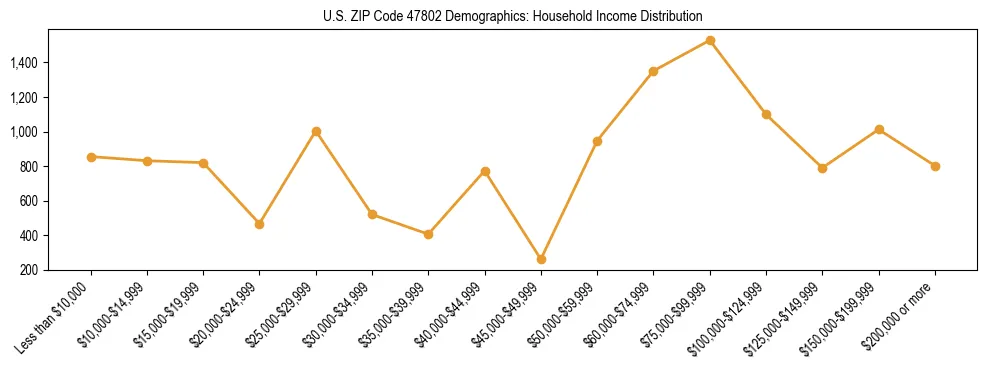 Horizontal bar chart showing household income distribution in US ZIP Code 47802.
