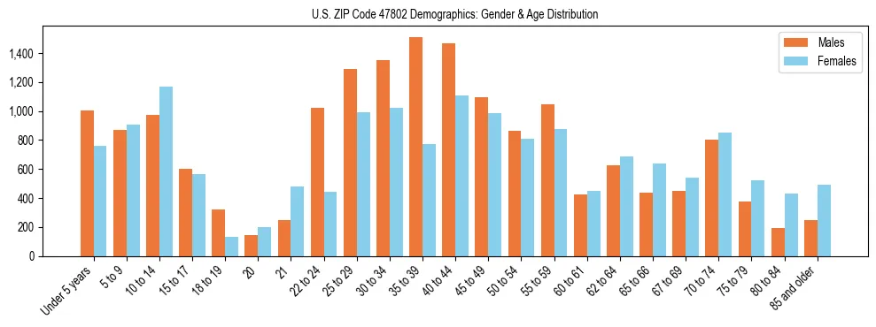 Bar chart showing the population distribution of US ZIP Code 47802 by age group and gender, based on 2023 ACS data.