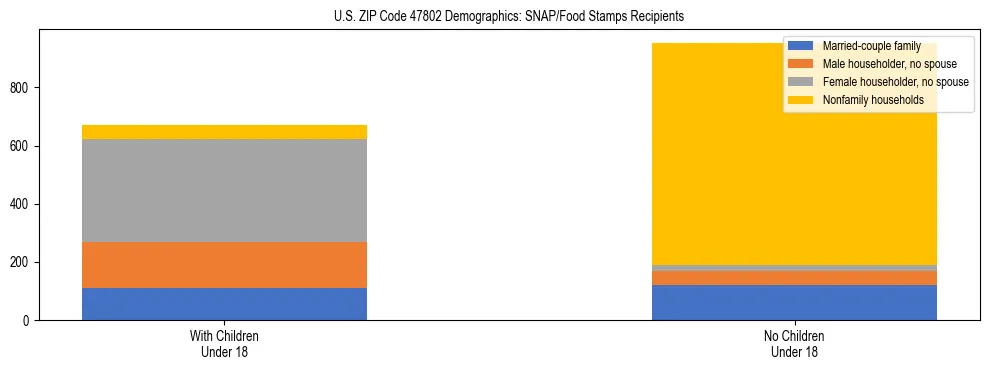Stacked bar chart showing SNAP/Food Stamps recipient household composition by presence of children under 18 in US ZIP Code 47802, based on 2023 ACS data.