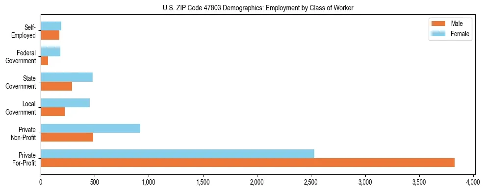 Horizontal bar chart showing employment distribution by class of worker and gender in US ZIP Code 47803, based on 2023 ACS data.