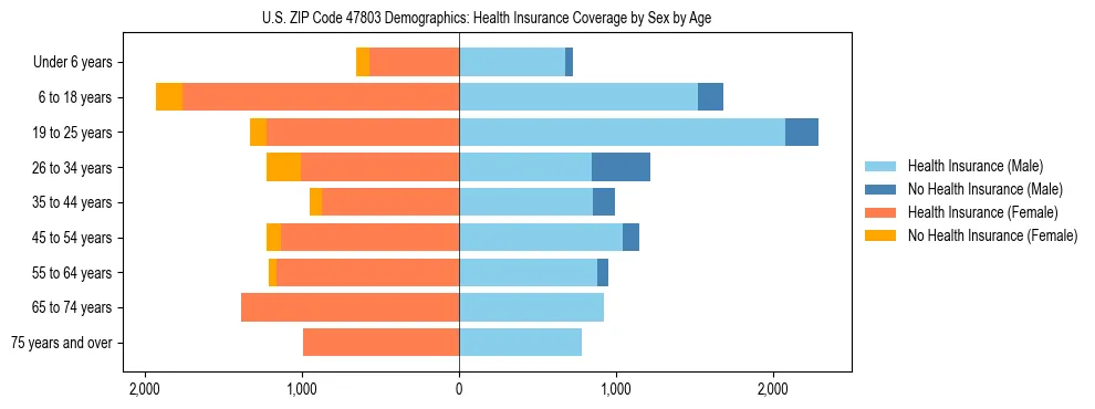 Pyramid chart showing health insurance coverage by age and sex in US ZIP Code 47803.