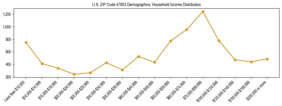 Horizontal bar chart showing household income distribution in US ZIP Code 47803.