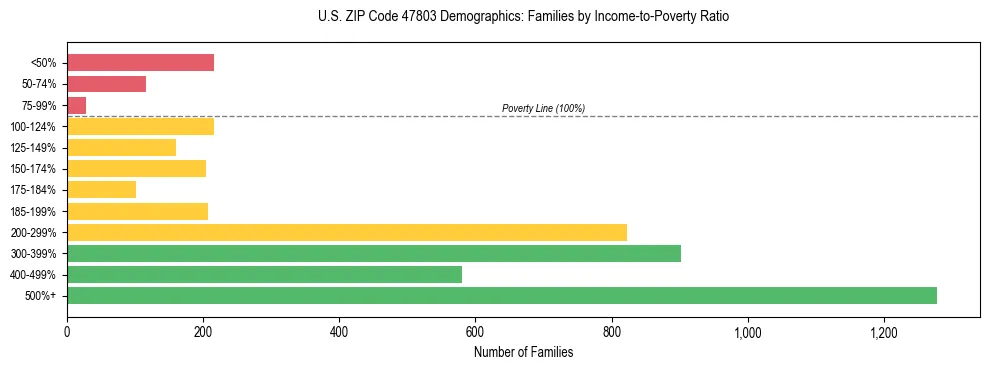 Horizontal bar chart showing family distribution by income-to-poverty ratio in US ZIP Code 47803, based on 2023 ACS data.