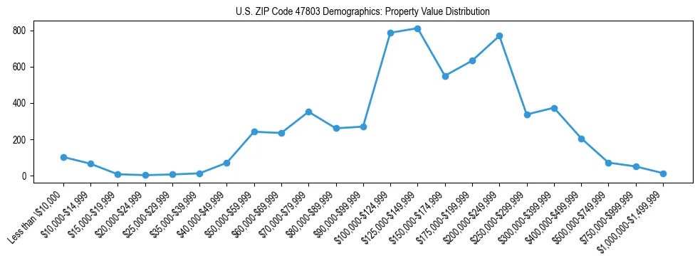 Line chart showing the distribution of property values for owner-occupied housing units in US ZIP Code 47803.