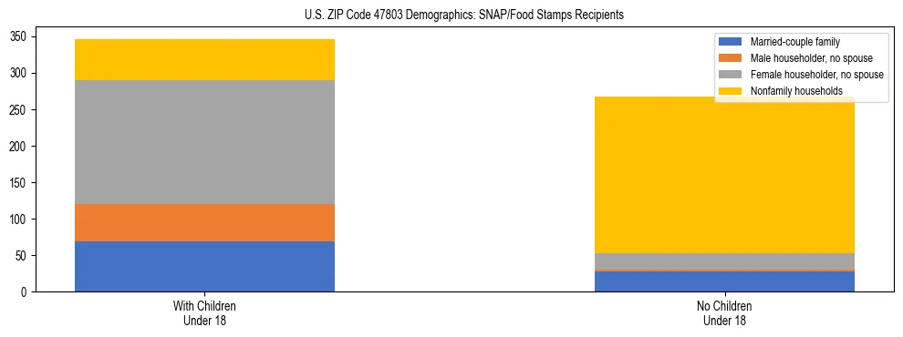 Stacked bar chart showing SNAP/Food Stamps recipient household composition by presence of children under 18 in US ZIP Code 47803, based on 2023 ACS data.