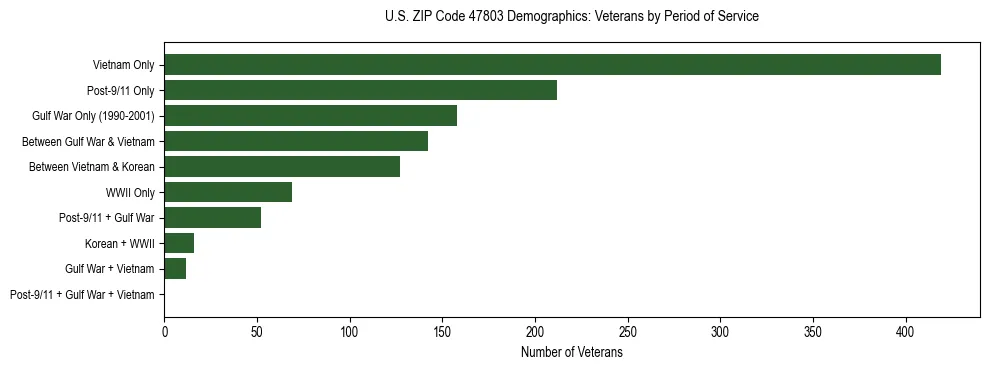 Horizontal bar chart showing veteran distribution by period of military service in US ZIP Code 47803, based on 2023 ACS data.
