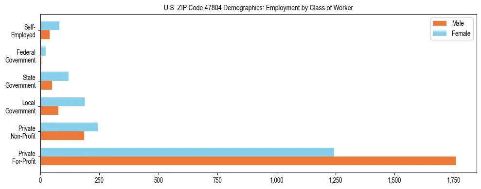 Horizontal bar chart showing employment distribution by class of worker and gender in US ZIP Code 47804, based on 2023 ACS data.