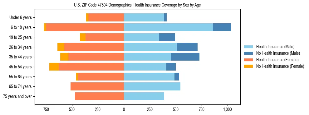 Pyramid chart showing health insurance coverage by age and sex in US ZIP Code 47804.