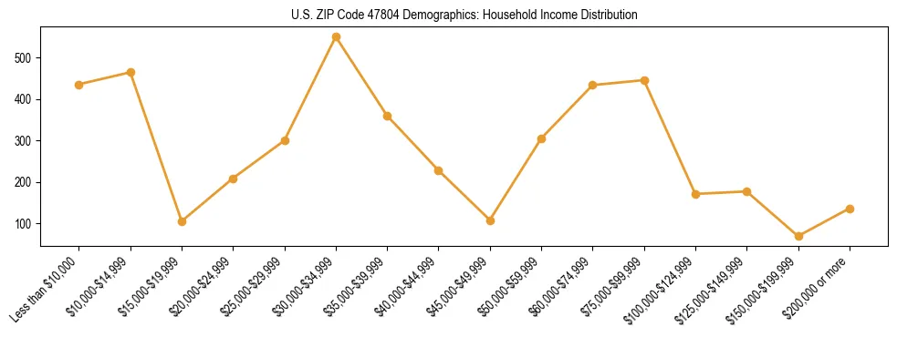 Horizontal bar chart showing household income distribution in US ZIP Code 47804.
