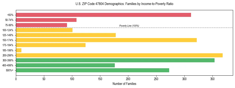 Horizontal bar chart showing family distribution by income-to-poverty ratio in US ZIP Code 47804, based on 2023 ACS data.