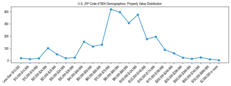 Line chart showing the distribution of property values for owner-occupied housing units in US ZIP Code 47804.