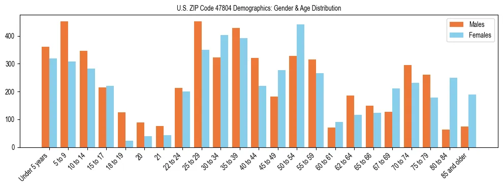 Bar chart showing the population distribution of US ZIP Code 47804 by age group and gender, based on 2023 ACS data.