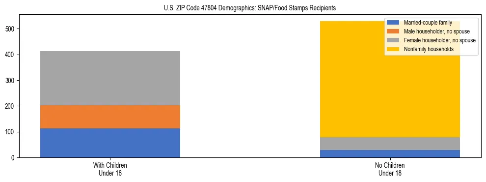 Stacked bar chart showing SNAP/Food Stamps recipient household composition by presence of children under 18 in US ZIP Code 47804, based on 2023 ACS data.