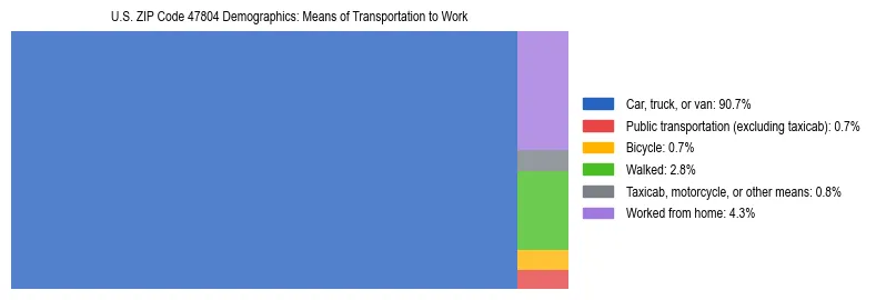 Treemap showing means of transportation to work distribution in US ZIP Code 47804.