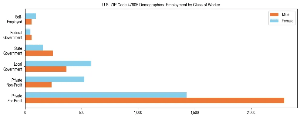 Horizontal bar chart showing employment distribution by class of worker and gender in US ZIP Code 47805, based on 2023 ACS data.