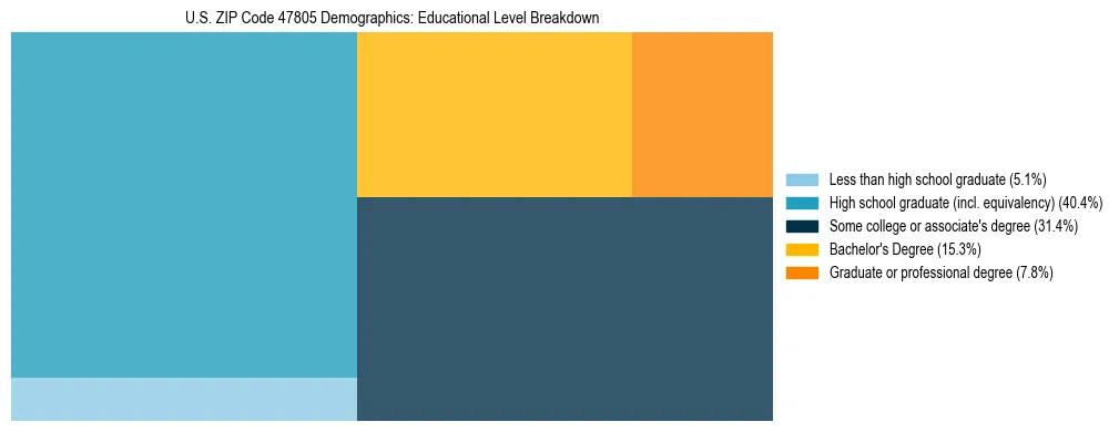 Treemap chart illustrating the educational attainment breakdown for population 25 years and over in US ZIP Code 47805.