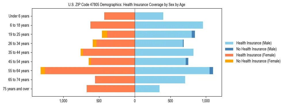 Pyramid chart showing health insurance coverage by age and sex in US ZIP Code 47805.