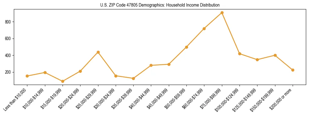 Horizontal bar chart showing household income distribution in US ZIP Code 47805.