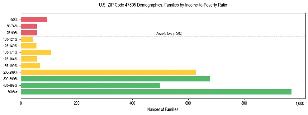 Horizontal bar chart showing family distribution by income-to-poverty ratio in US ZIP Code 47805, based on 2023 ACS data.