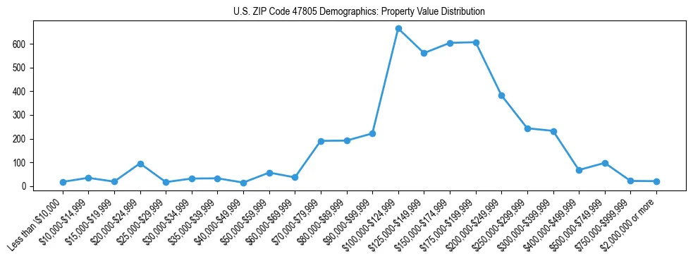 Line chart showing the distribution of property values for owner-occupied housing units in US ZIP Code 47805.