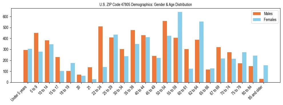 Bar chart showing the population distribution of US ZIP Code 47805 by age group and gender, based on 2023 ACS data.