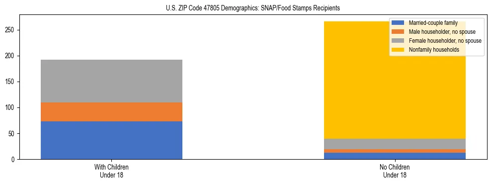 Stacked bar chart showing SNAP/Food Stamps recipient household composition by presence of children under 18 in US ZIP Code 47805, based on 2023 ACS data.