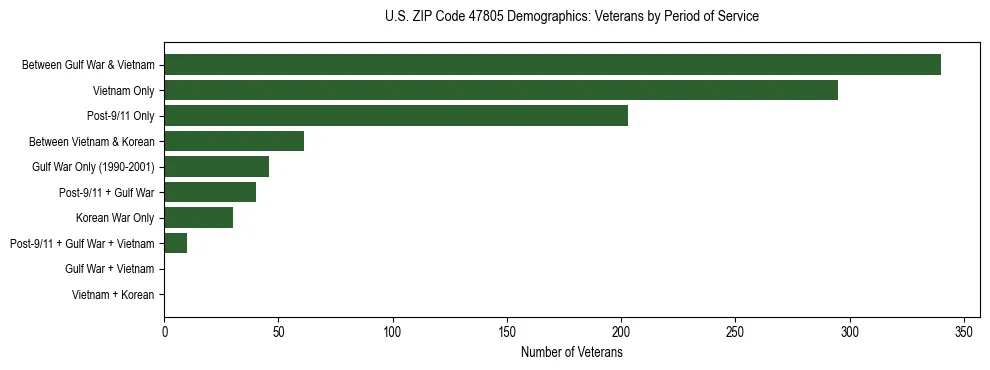 Horizontal bar chart showing veteran distribution by period of military service in US ZIP Code 47805, based on 2023 ACS data.