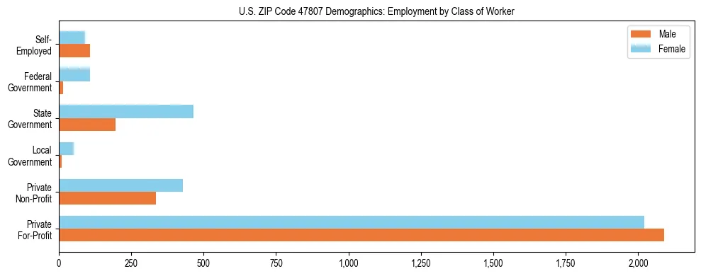 Horizontal bar chart showing employment distribution by class of worker and gender in US ZIP Code 47807, based on 2023 ACS data.