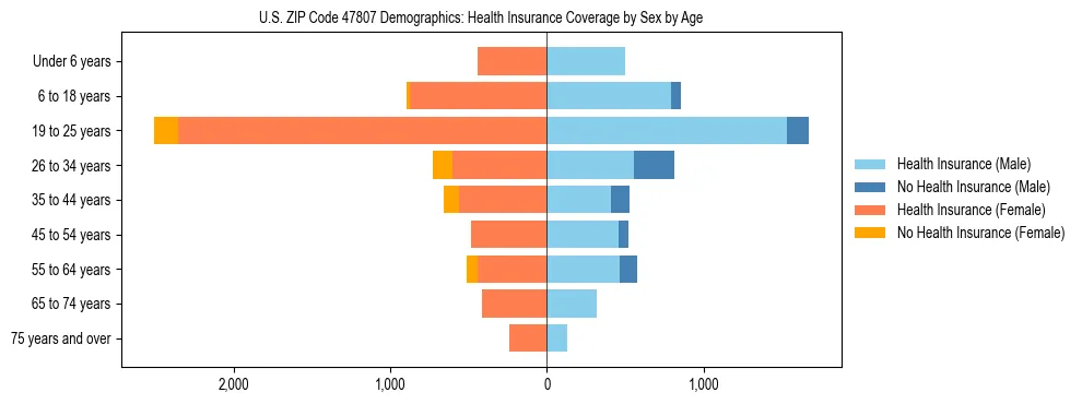 Pyramid chart showing health insurance coverage by age and sex in US ZIP Code 47807.