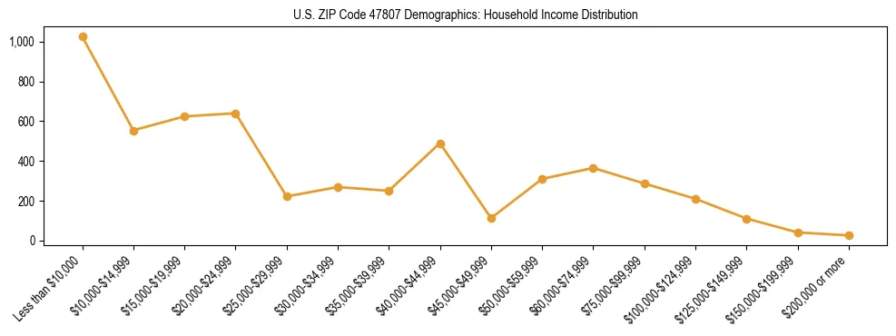 Horizontal bar chart showing household income distribution in US ZIP Code 47807.
