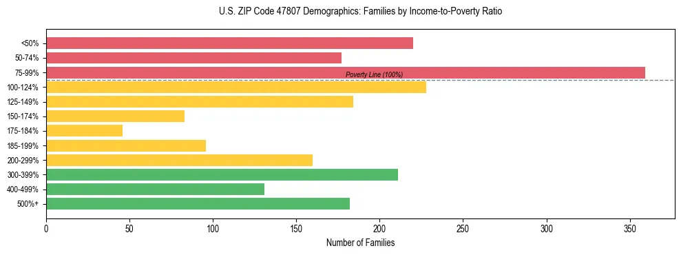 Horizontal bar chart showing family distribution by income-to-poverty ratio in US ZIP Code 47807, based on 2023 ACS data.