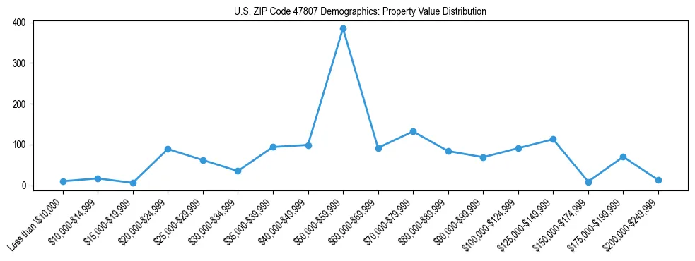 Line chart showing the distribution of property values for owner-occupied housing units in US ZIP Code 47807.
