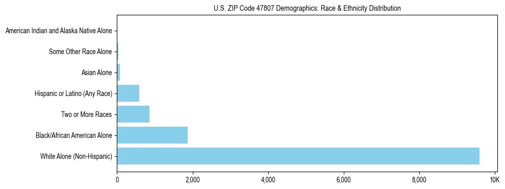 Race and Ethnicity Distribution Chart for US ZIP Code 47807