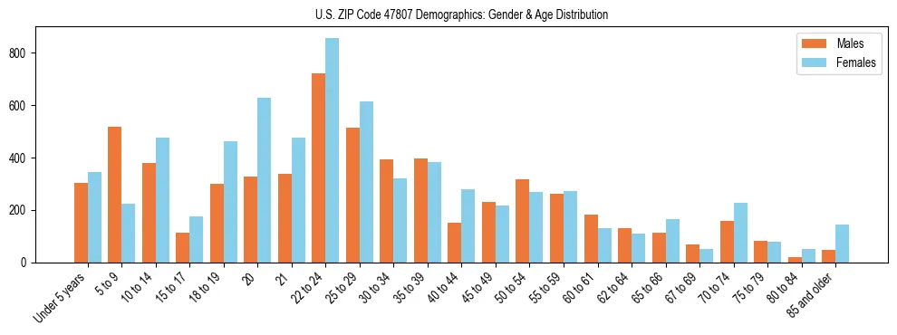 Bar chart showing the population distribution of US ZIP Code 47807 by age group and gender, based on 2023 ACS data.