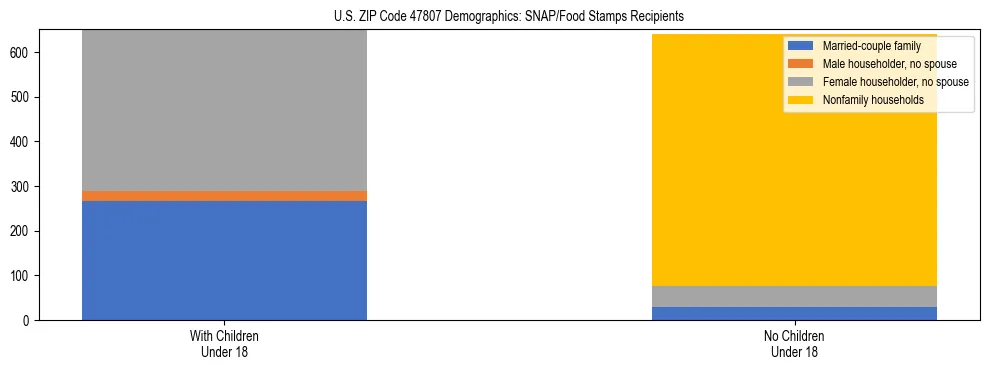Stacked bar chart showing SNAP/Food Stamps recipient household composition by presence of children under 18 in US ZIP Code 47807, based on 2023 ACS data.