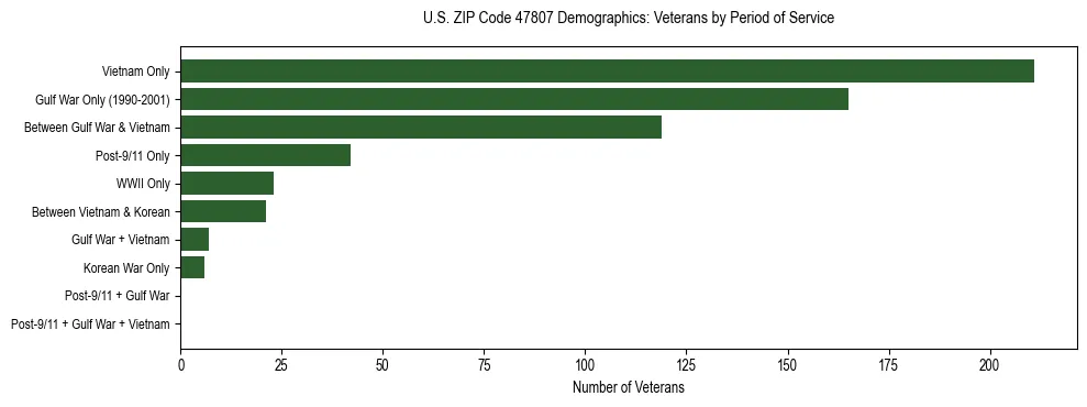 Horizontal bar chart showing veteran distribution by period of military service in US ZIP Code 47807, based on 2023 ACS data.