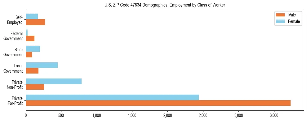 Horizontal bar chart showing employment distribution by class of worker and gender in US ZIP Code 47834, based on 2023 ACS data.