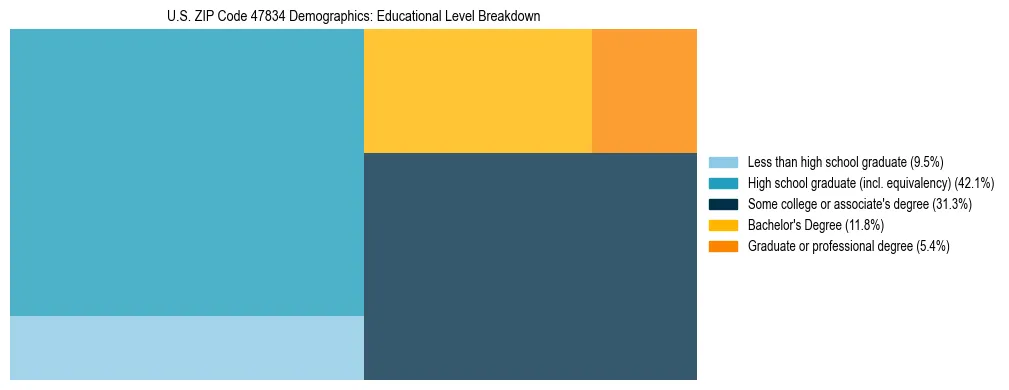 Treemap chart illustrating the educational attainment breakdown for population 25 years and over in US ZIP Code 47834.