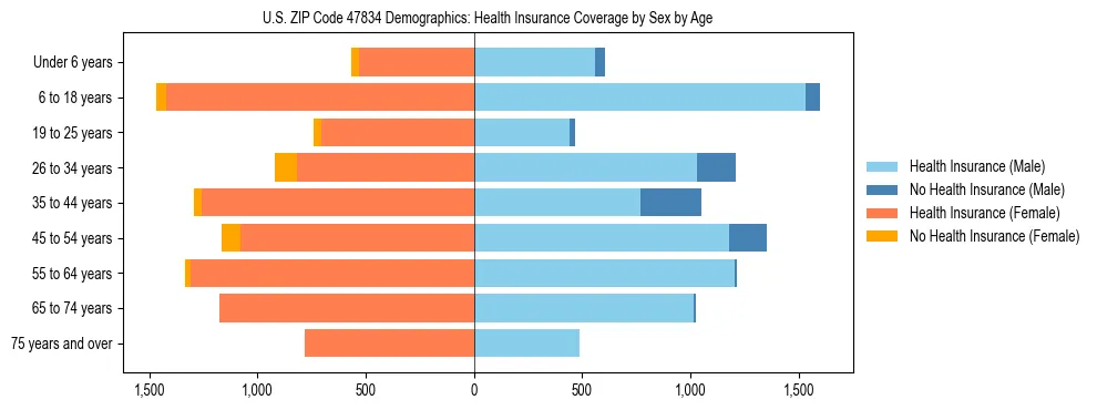 Pyramid chart showing health insurance coverage by age and sex in US ZIP Code 47834.