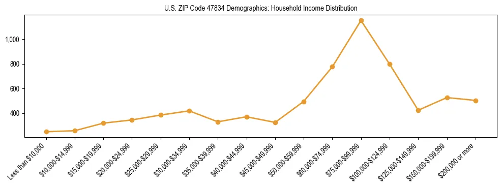 Horizontal bar chart showing household income distribution in US ZIP Code 47834.